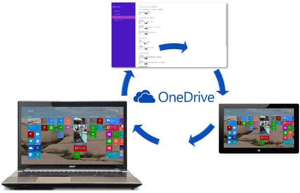 What is OneDrive and how can you benefit from using it 